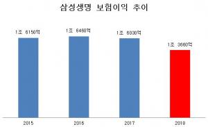 '보험이익 2천억 급감' 삼성생명, 올해 '사차익개선TF' 가동
