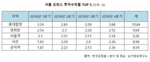 홍대·합정, 작년 오피스 투자수익률 10.98%···'서울 1위'