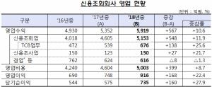 지난해 신용정보사 순이익 872억 '29%↑'…신용조회·채권추심 '호조'