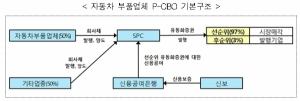 중소·중견 자동차 부품업체 유동성 공급 'P-CBO' 도입