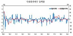 3월 수출물가 두달째 상승···"유가 상승 영향"