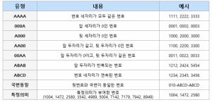 SKT, '1111·2424' 등 골드번호 5000개 공개