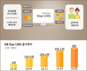 KB국민은행, '스타 CMS' 가입기업고객 4만개사 돌파