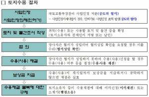 토지수용 인허가 '의견청취→사전협의' 전환···"공익검증 강화"