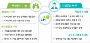 LH, 대국민 공정문화 확산 10개 과제 추진