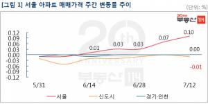 [주간동향] 추가 대책에도 서울 아파트값 '5주 연속' 상승