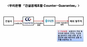[신상품] 우리금융 '건설공제조합 복보증(Counter-Guarantee)'