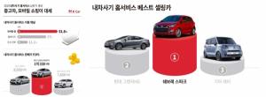 중고차 시장 온라인 구매로 '탈바꿈'···K Car 고객, 26% '모바일' 구매