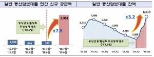 금융위 "동산담보대출 활성화 1년···신규 공급액 8배 증가"