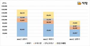 상반기 서울 주택거래량 급감···아파트 전년比 '반토막'