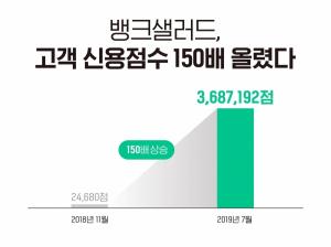뱅크샐러드, '신용올리기' 고객 신용점수 총 368만점 상승