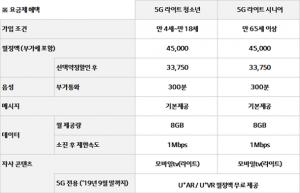LGU+, '월 4만원대' 청소년·시니어 5G 요금제 출시
