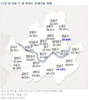 서울 전세가율 53.60%···2012년 수준으로 후퇴