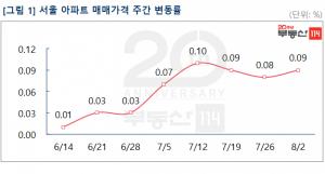 [주간동향] 서울 아파트 가격 0.09%↑···8주 연속 상승