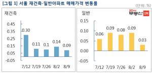 [주간동향] 민간 분양가상한제 임박···서울 집값 상승폭 '둔화'