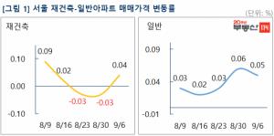 [주간동향] 서울 재건축 3주 만에 '반등'···'갈팡질팡' 상한제 영향