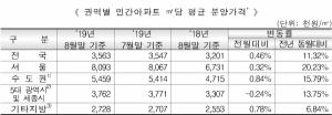 지난달 서울 새 아파트 분양가 2671만원···전년比 20%↑