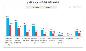 국민 48% "한국은행, 정부 눈치 본다"