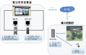 국토부, IoT 기술 활용 '스마트 하천관리시스템 선도사업' 추진