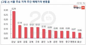 [주간동향] 서울 아파트값 '0.1%' 상승···관망 분위기