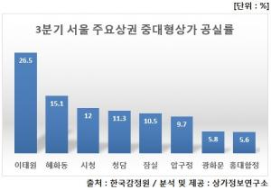 3분기 서울 중대형상가 공실률 7.5%···전년比 0.1%↑