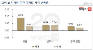 [주간동향] 서울 아파트값 0.09%↑···22주 연속 상승
