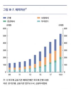 [금융안정보고서③] "보험·증권사···수익률 높은 해외투자 늘려"