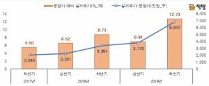 '입주 1년' 서울 새아파트값 분양가보다 45% 올랐다 