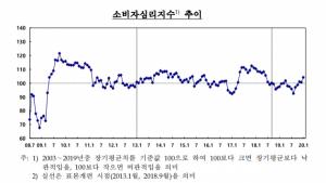 美中 휴전에 소비심리 1년7개월來 '최고'···복병 '우한 폐렴' 등장