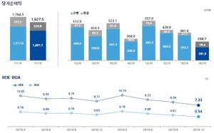 IBK기업은행 지난해 순이익 1조6275억원···전년비 7.8% 감소