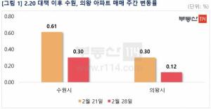 [주간동향] 서울 아파트값 0.06%↑···'2.20대책' 약발, 수원 오름폭 '반토막'