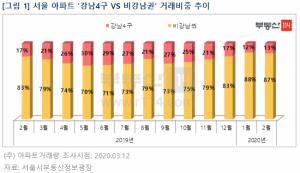 [주간동향] 서울 아파트값 0.04%↑···강남4구, 1년 만에 '동반 하락'