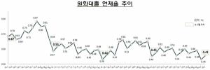 1월 국내은행 연체율 0.41%···전월대비 0.04%p↑