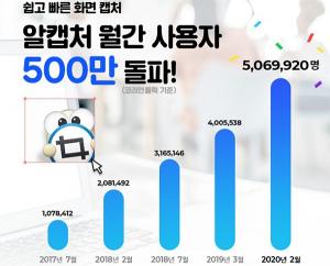 이스트소프트, '알캡처' 월간 사용자수 500만명 돌파
