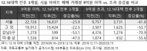 12·16대책 이후 서울 9억 초과 아파트 매매 61% 급감