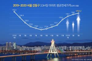강동구 전셋값 7개월 연속 상승···1년 전 수준 회복