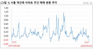 [주간동향] 서울 재건축 아파트 '0.31%↓'···7년 만 최대 낙폭