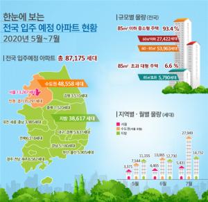 5~7월 서울서 1만3267가구 입주···전년比 55.2%↑