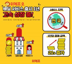 위메프, 배달앱 출시 1년만에 거래액 25배 '껑충'