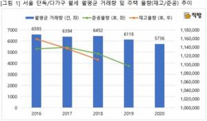 올해 서울 단독·다가구 월세···거래량 줄고·가격 올랐다