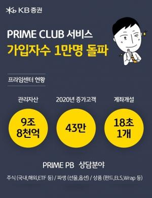 KB증권, 프라임클럽 가입자 수 1만명 돌파