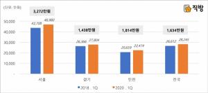 서울 아파트 전세 재계약 비용 평균 3272만원 상승