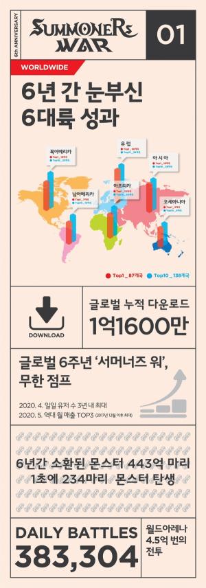 컴투스, '서머너즈 워' 서비스 6주년 기념 인포그래픽 공개