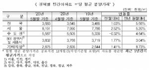 서울 아파트 평균분양가 3.3㎡당 2703만원