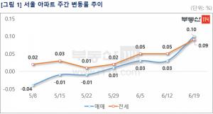 [주간동향] 규제에도 서울 아파트값 0.1%↑···"개발 호재가 상승 견인"