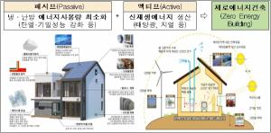 LH, 구리갈매 공공주택지구 제로에너지도시 기본계획(안) 수립