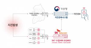 SKT, 기지국·대리점 활용 '지진관측 네트워크' 구축