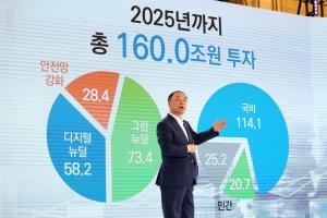 한국판 뉴딜, 2025년까지 160조 투자···일자리 190만개 창출