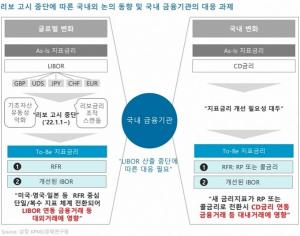 "내후년 리보 고시 중단···국내 금융사, 전사적 대응 필요"