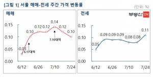 [주간동향] 서울 매매가격 2주연속 상승세 둔화